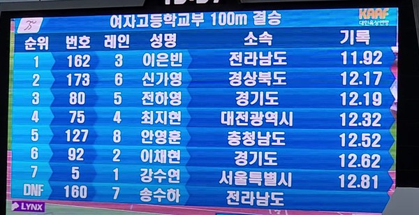 여자고등부 100m 결승 경기도 가평고 전하영 12초 19의 기록 ⓒ'육상언니' 유튜브 캡쳐
