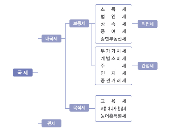 [세금 기본정보] 1. 세금의 종류